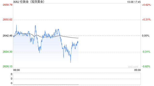 惠理：中东冲突出现升级 黄金年内会再次挑战历史高位上望2800美元