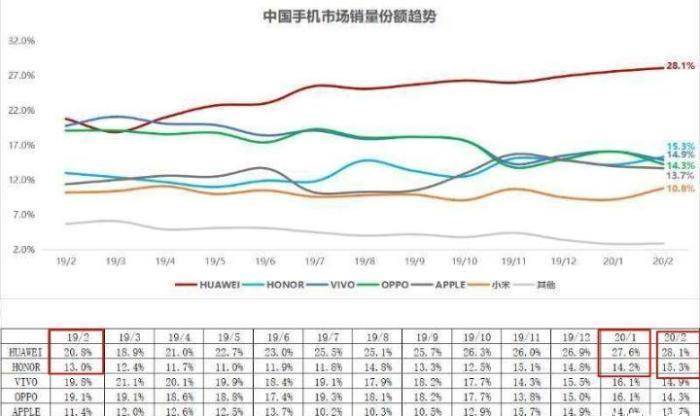 华为手机的持续增长势头，最新销量报告揭示辉煌篇章