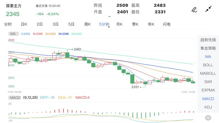 11月期货尿素市场走势分析与最新消息概览